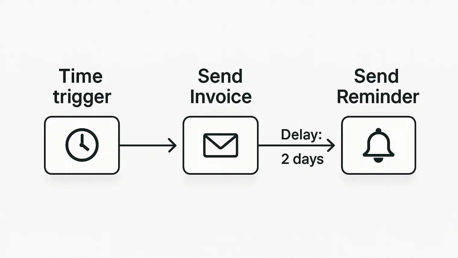 Automation invoice reminder workflow.png